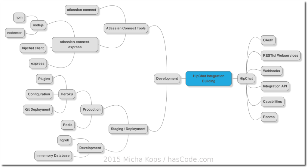 hipchat integration building mindmap 1024x560