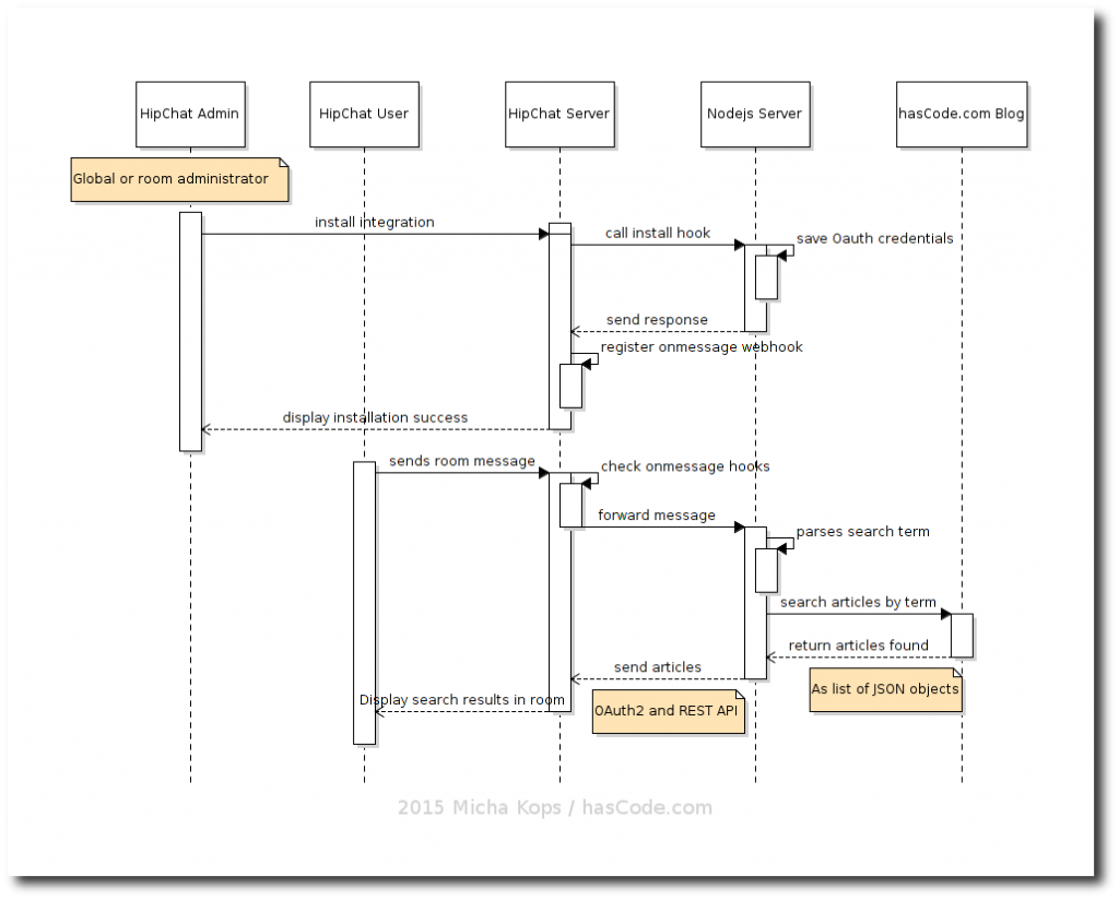 hipchat integration communication seq diagram 1024x824