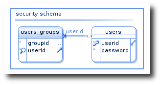 database security schema