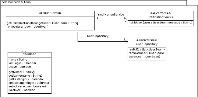 mockito tutorial class diagram2