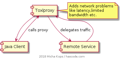 Toxiproxy communication flow