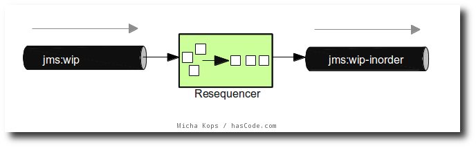 queue resequencer